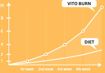 Chart comparing VITO BURN progress with dieting alone over four weeks